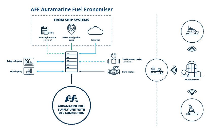 Auramarine launches fuel economiser solution to reduce fuel consumption and CO2 emissions
